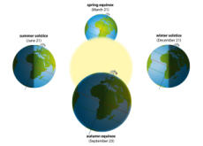 The Winter Solstice: The Shortest Day - Science