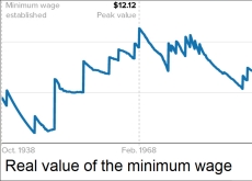 The Rise of the Minimum Wage in the United States - Focus