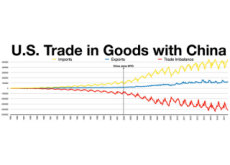 U.S.-China Trade War at Its Worst Peak - Focus